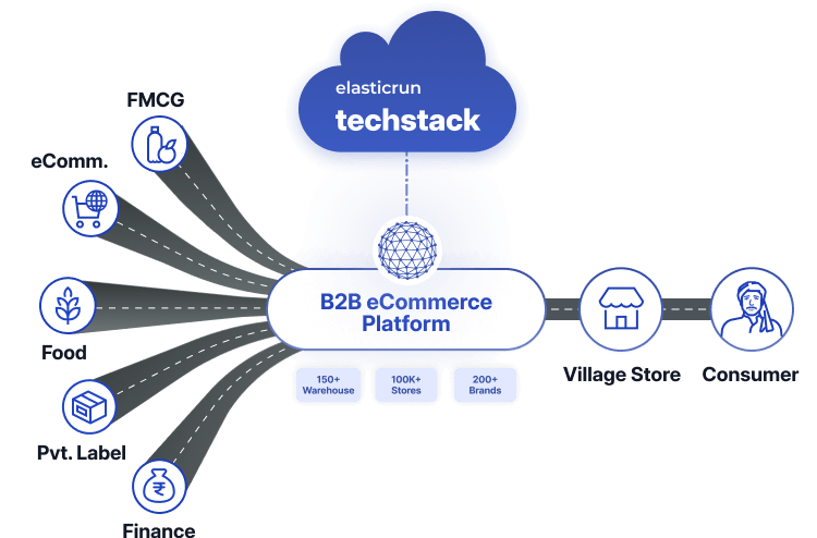 India's only rural B2B eCommerce platform, Unlocks direct reach for brands to rural consumers