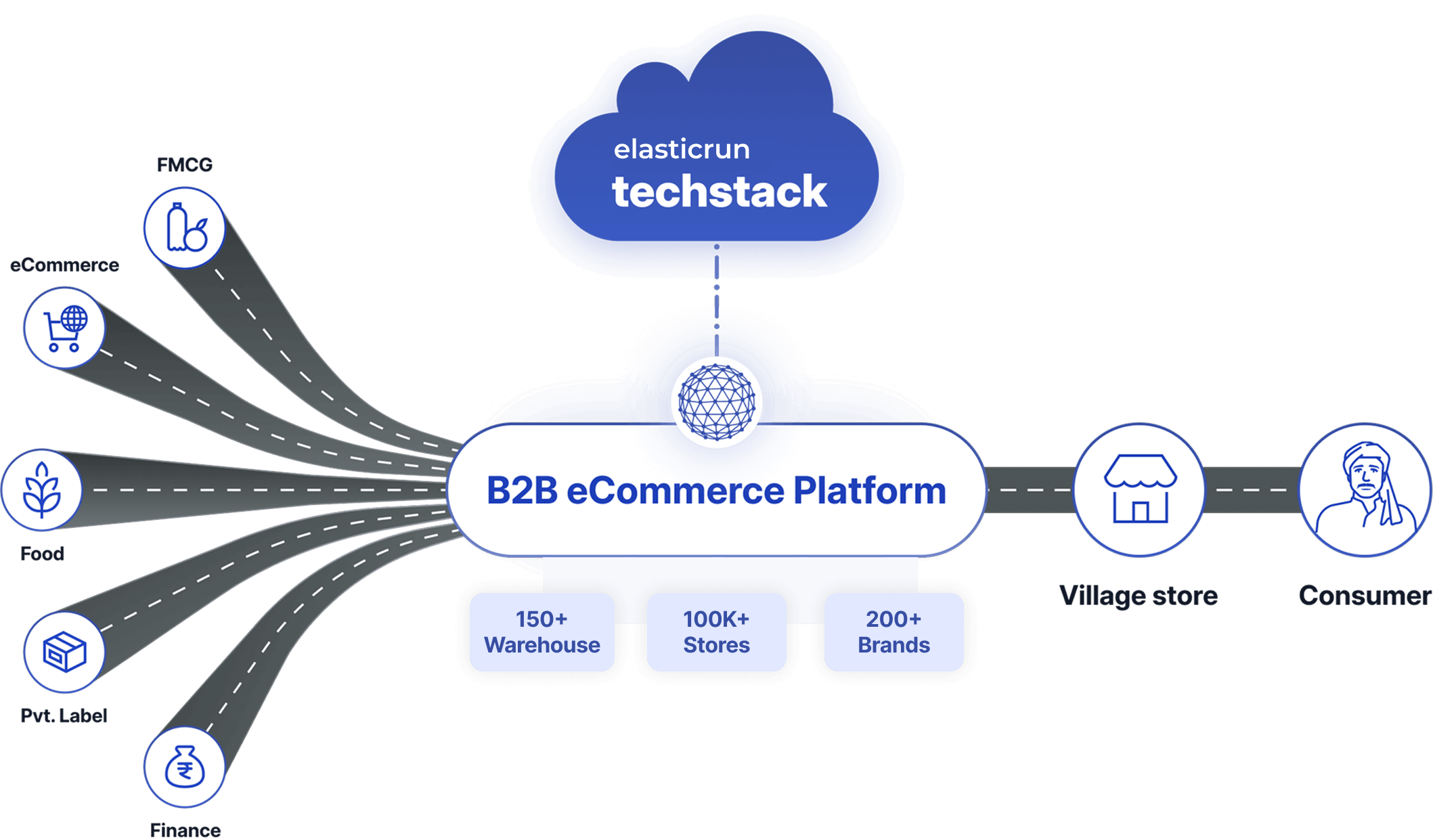 India's only rural B2B eCommerce platform, Unlocks direct reach for brands to rural consumers