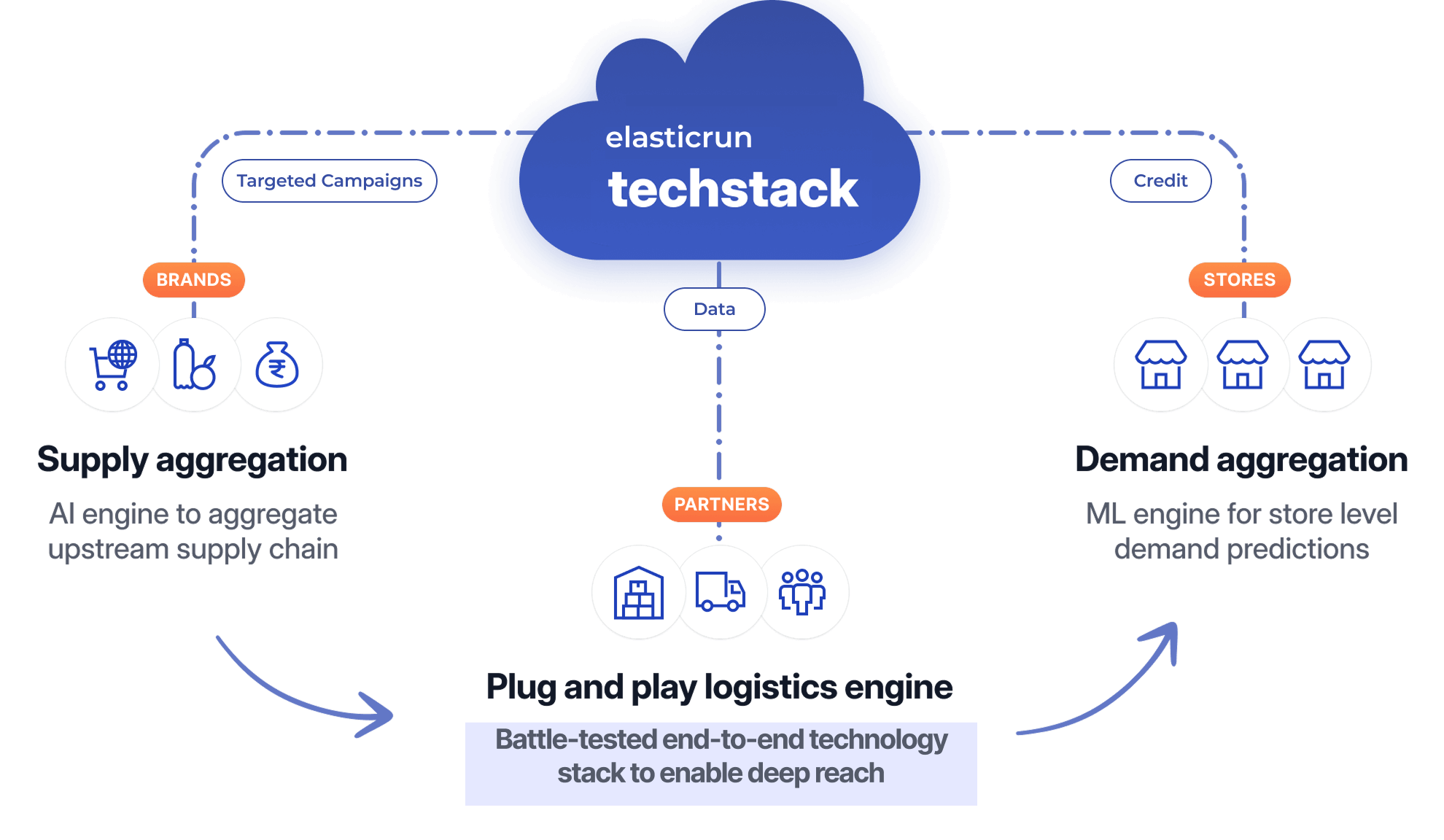 Reach deep into Bharat through technology, data and AI